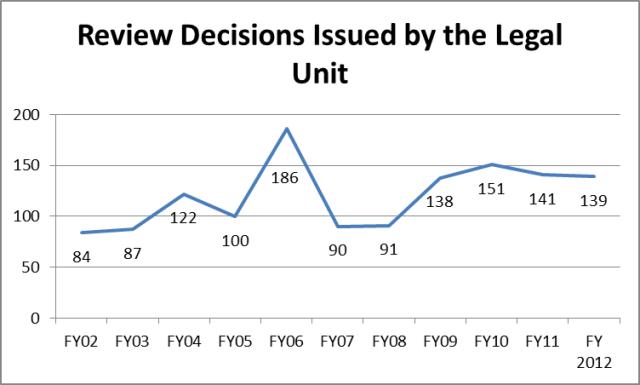 Review Decisions Issued by Legal Unit